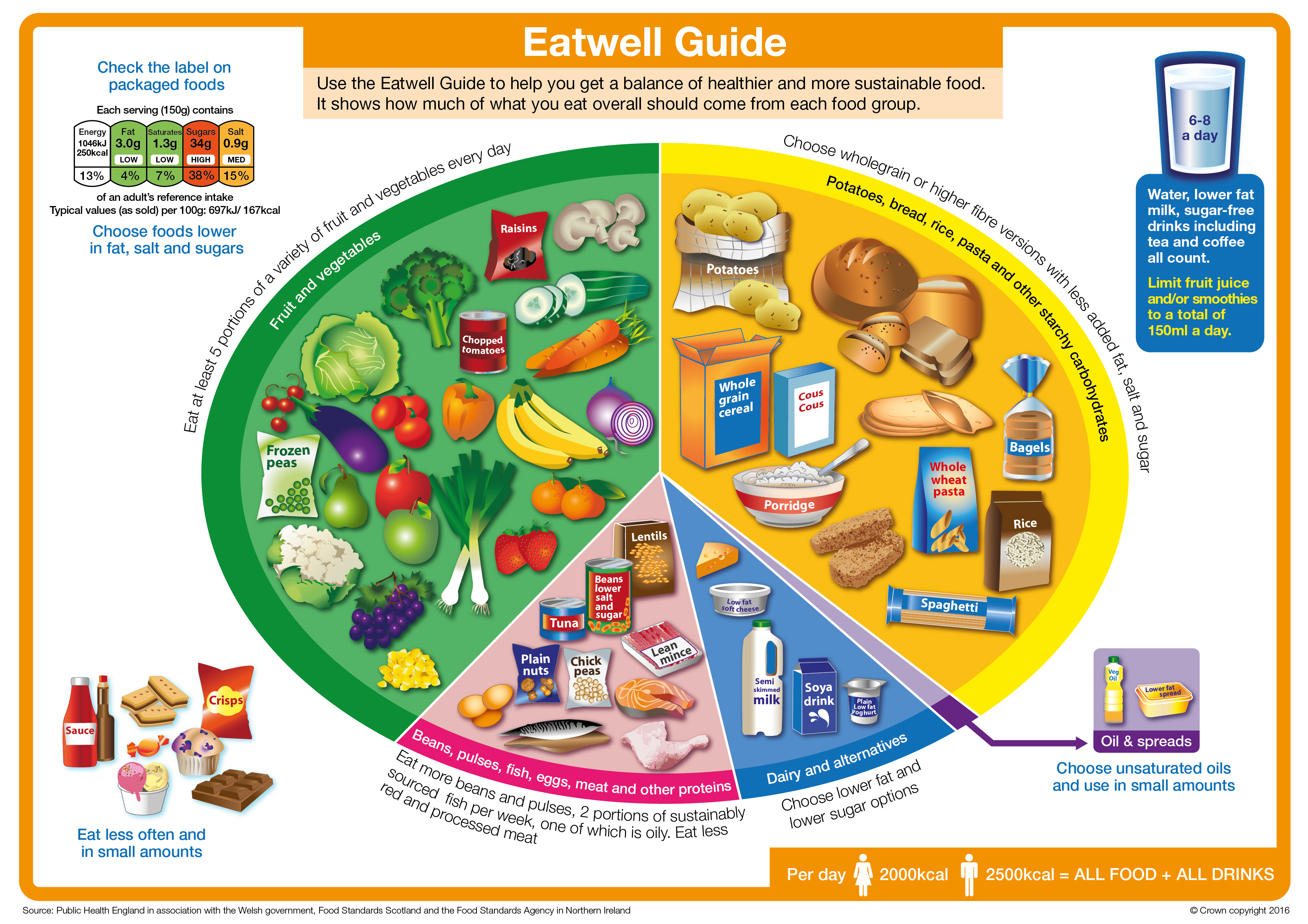 An image of the Eatwell Guide, the UK's healthy eating model loading=