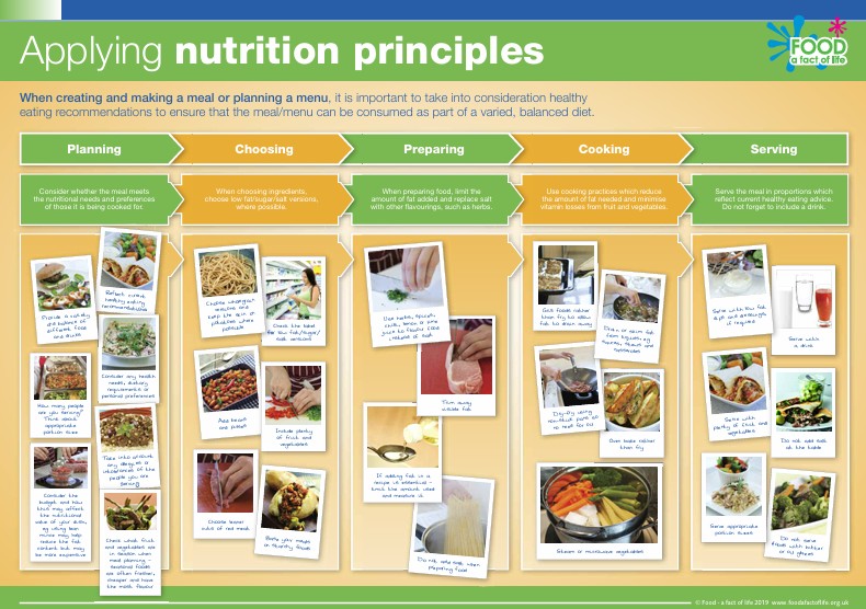 Applying nutrition principles poster