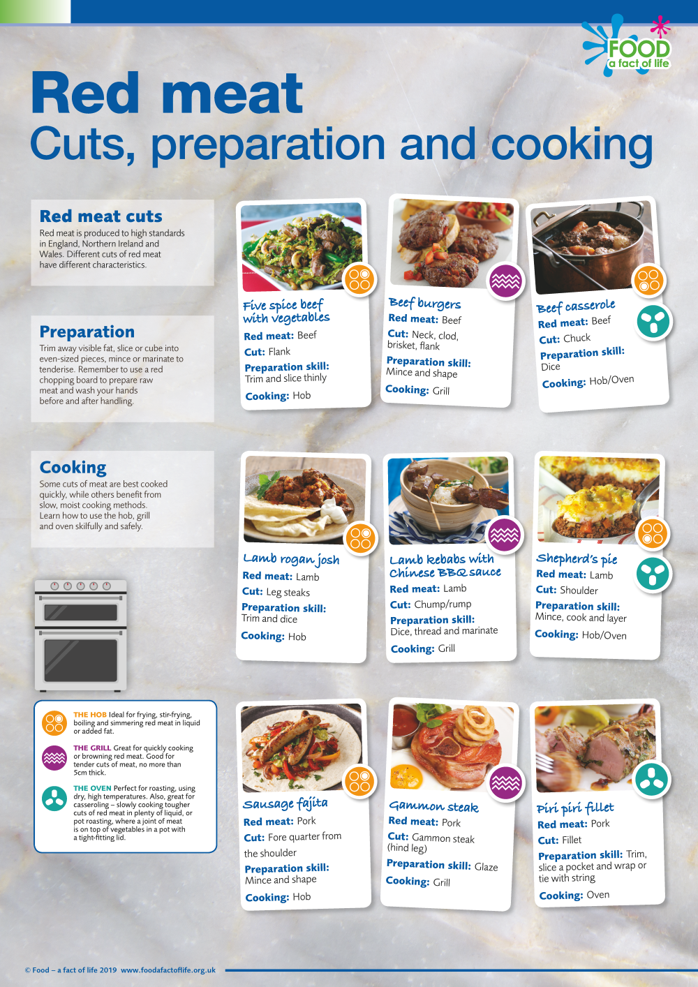 Red meat cuts and preparation poster