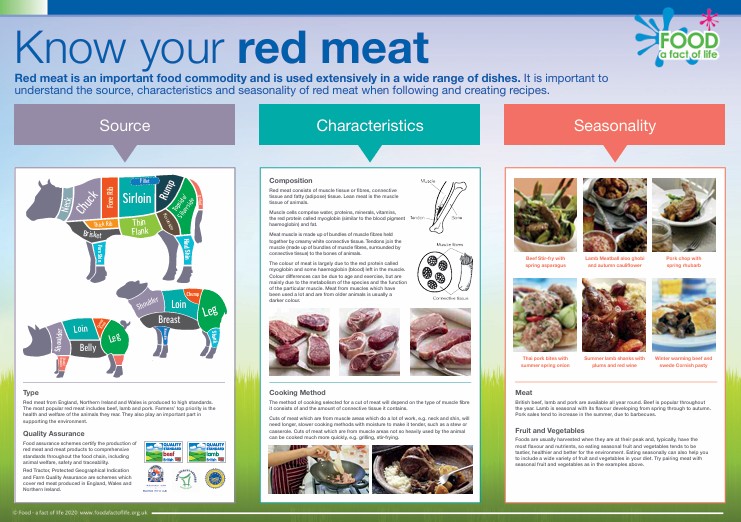 Know your red meat poster